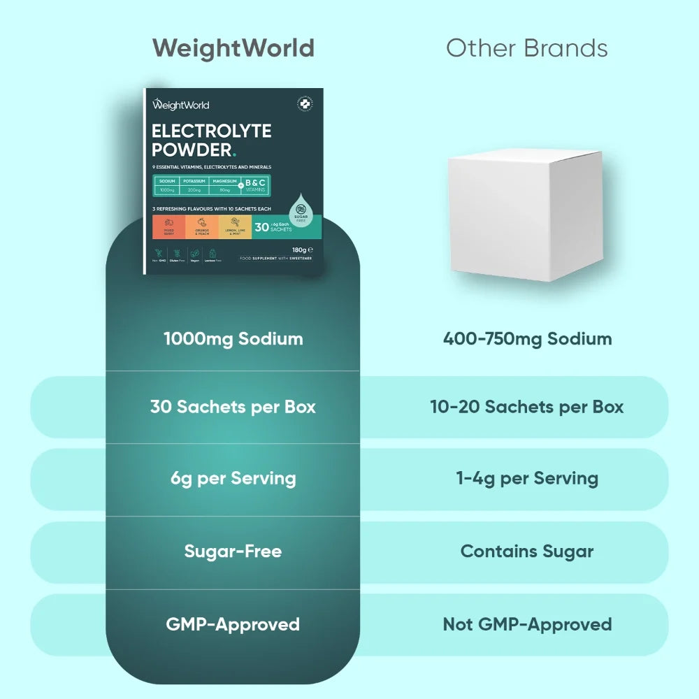 WeightWorld Electrolyte Powder – Poudre d’électrolytes 30 sachets