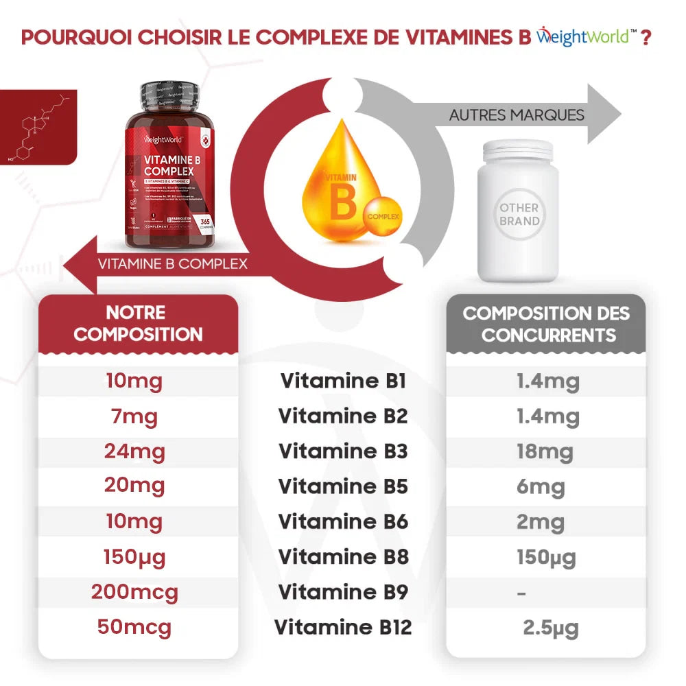 Vitamin B Complex 365 Tablets WeightWorld